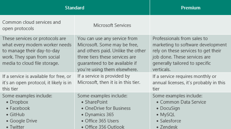 An Office 365 Users Guide to Power Apps & Power Automate (Flow) Licensing